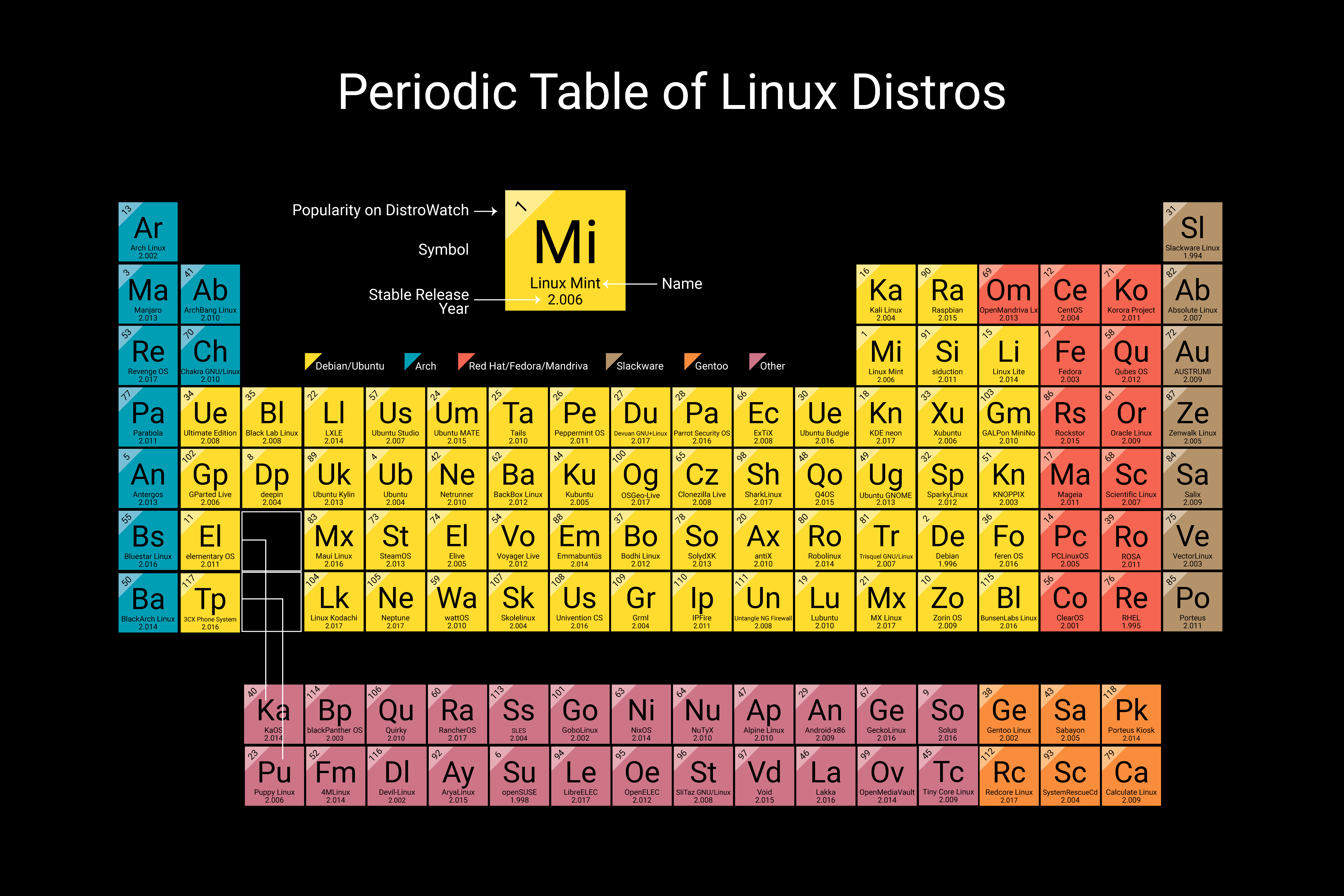 Distributions